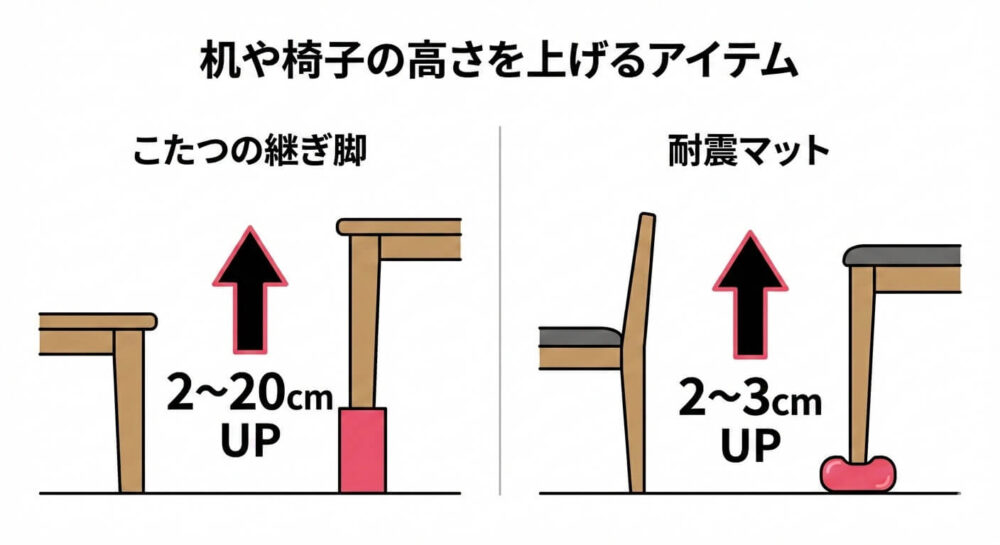 100均のアイテムで机・テーブル・こたつの高さを上げる方法の図解