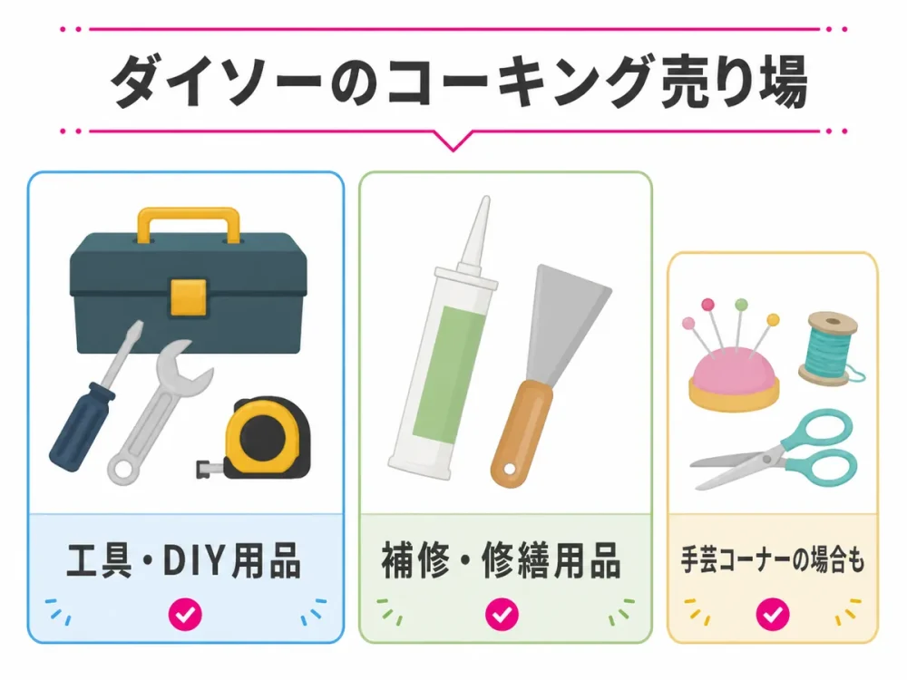 ダイソーのコーキング売り場を3つのコーナーで示した図解