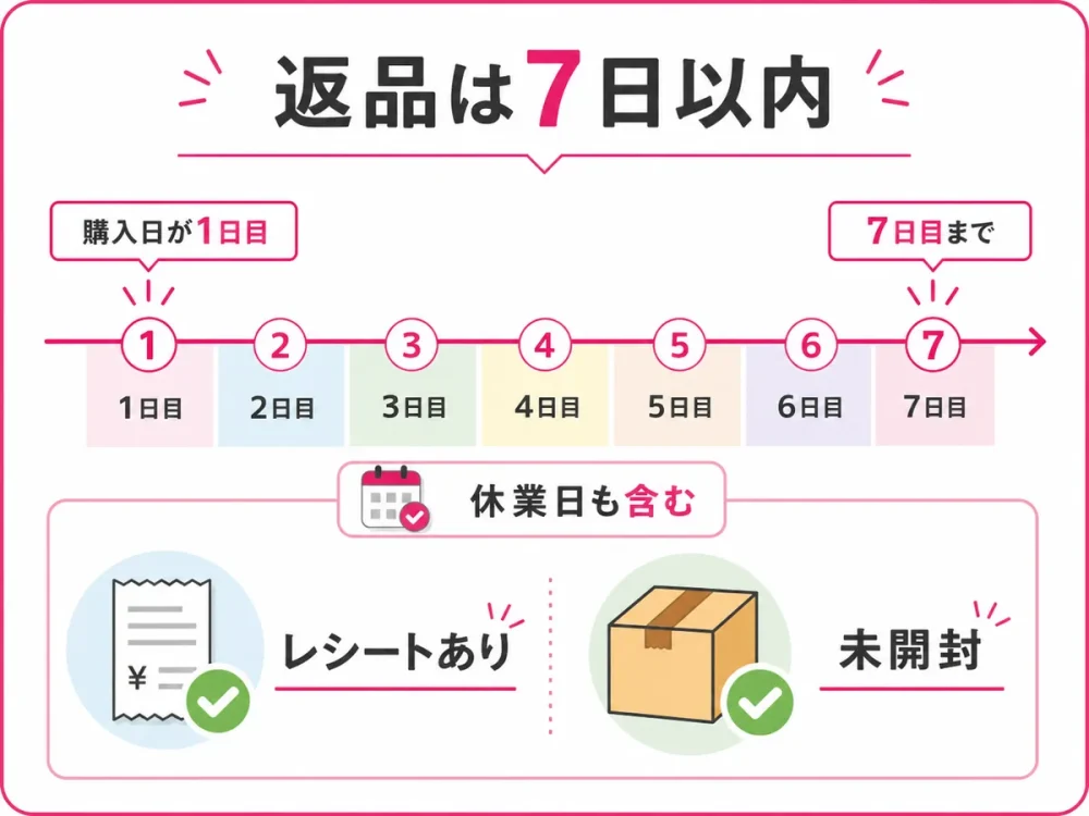 購入日を1日目として7日以内にレシートあり・未開封で返品する条件を示す図解
