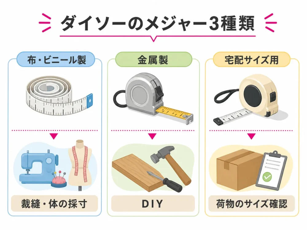 ダイソーのメジャー3種類と用途を示す図解
