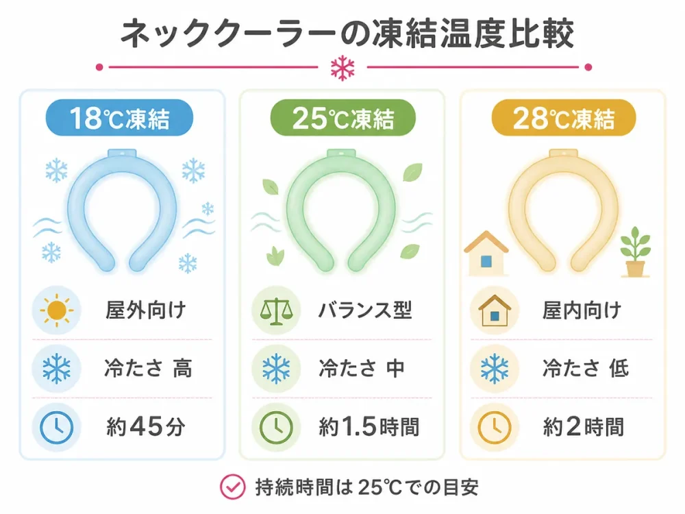 18℃・25℃・28℃の凍結温度別に冷たさと持続時間を比較した図解