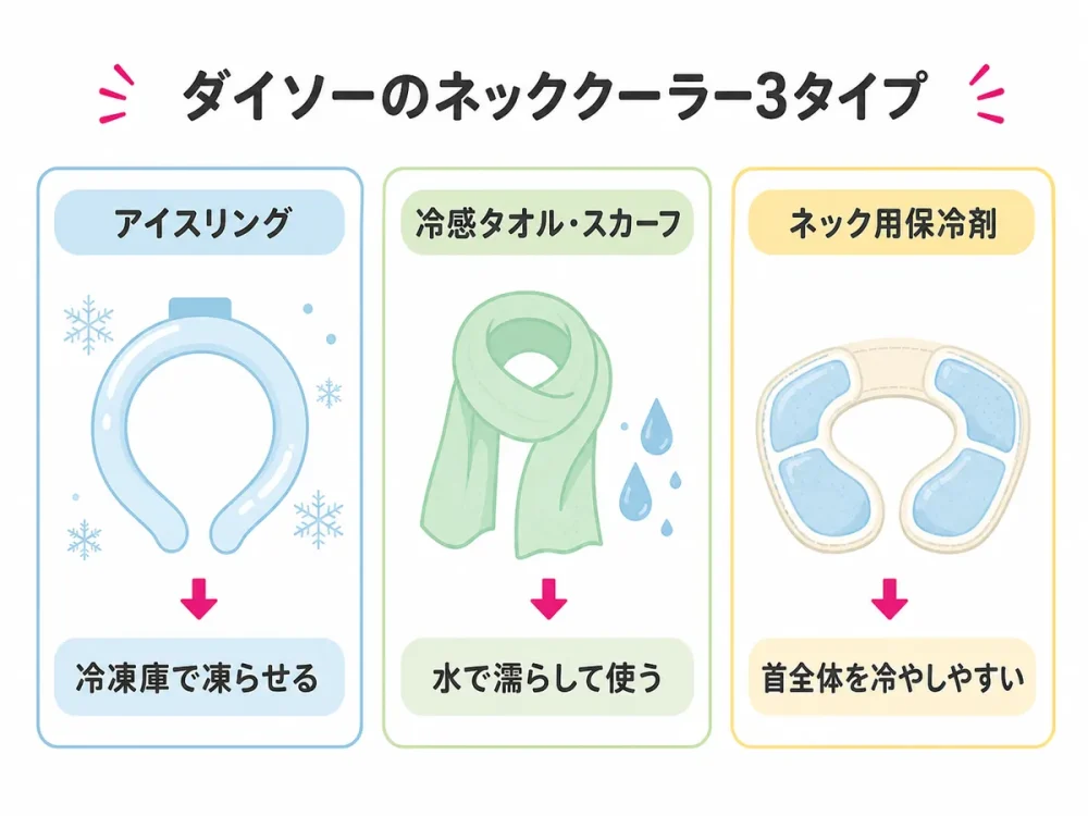 ダイソーのネッククーラー3タイプと使い方をまとめた図解