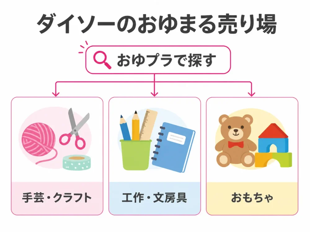 ダイソーのおゆまる・おゆプラの主な売り場3コーナーを示す図
