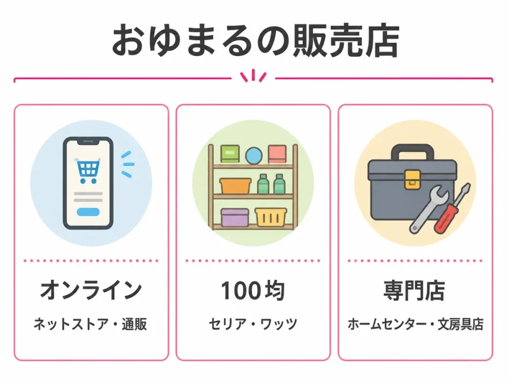 おゆまるを購入できるオンライン・100均・専門店を分類した図