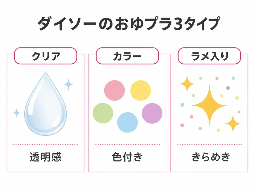 ダイソーのおゆプラのクリア・カラー・ラメ入り3タイプを示す図