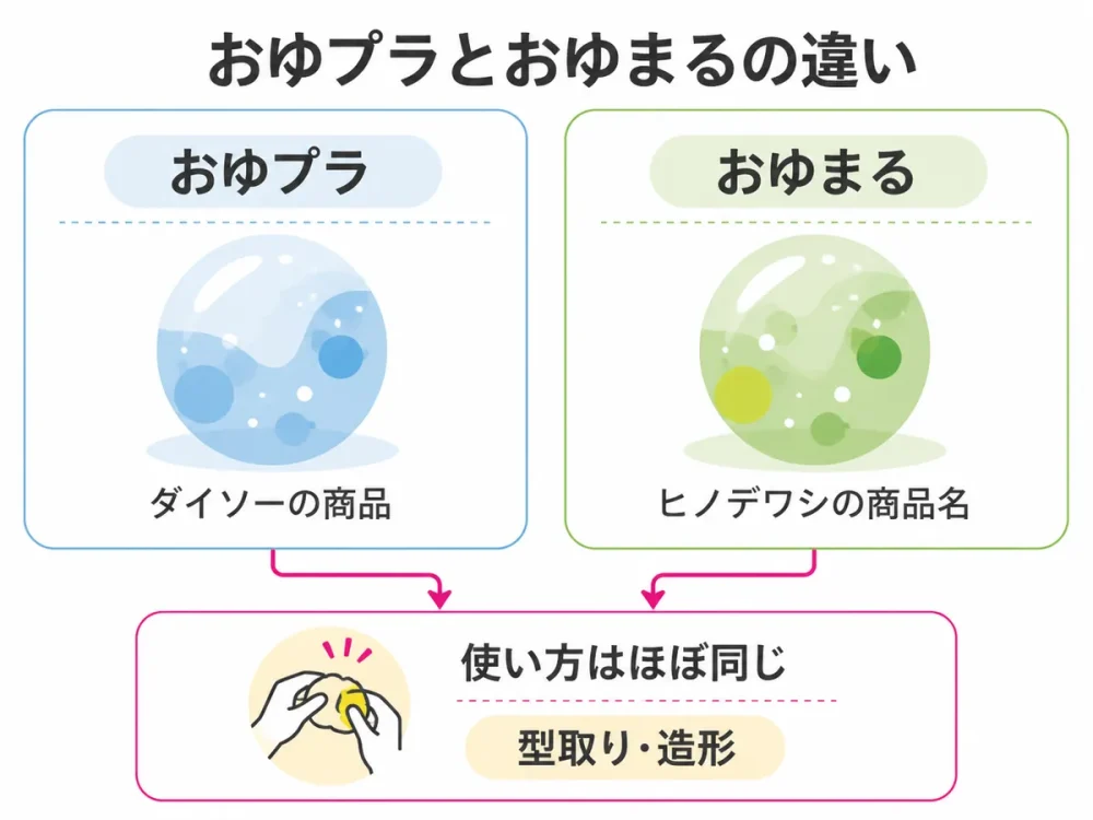 おゆプラとおゆまるの違いと共通用途を比較した図