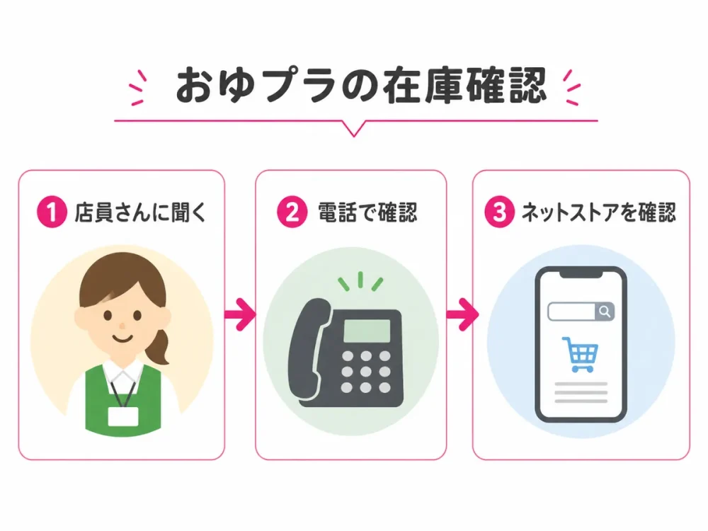 ダイソーでおゆプラが見つからない時の在庫確認手順を示す図