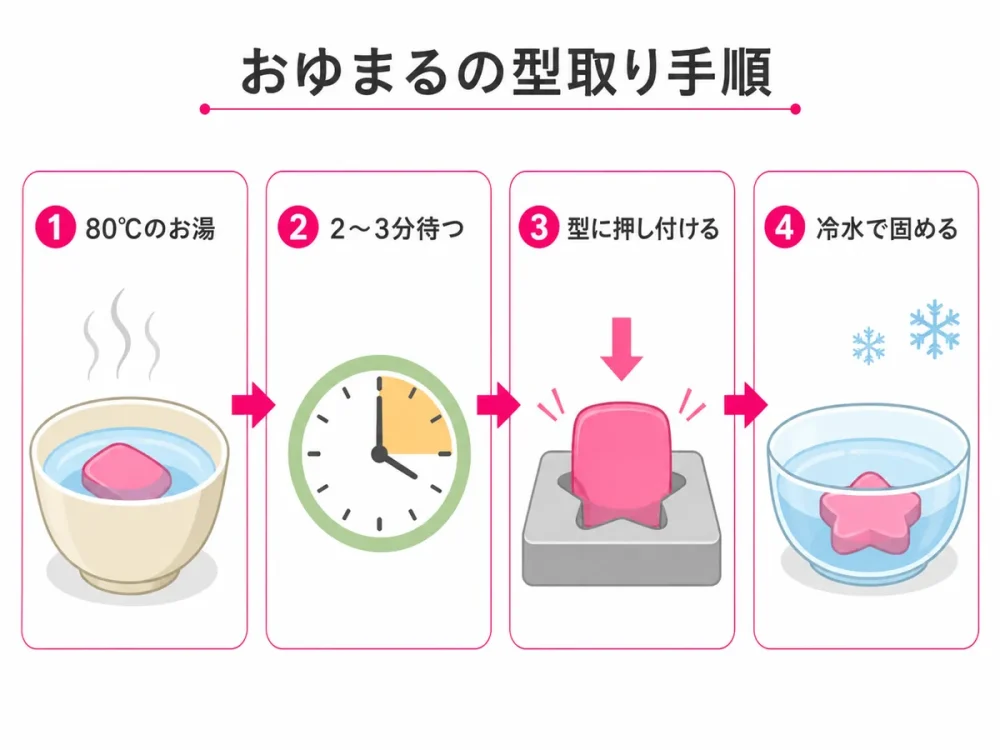 おゆまるをお湯で柔らかくして型取りし冷水で固める手順を示す図