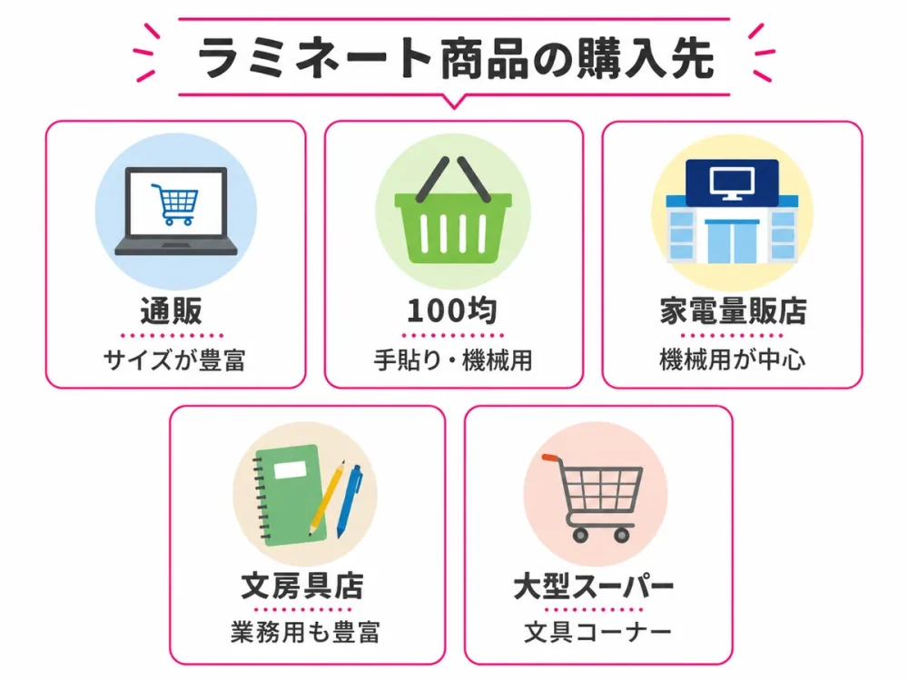 ラミネート商品の購入先ごとの特徴を比較した図解