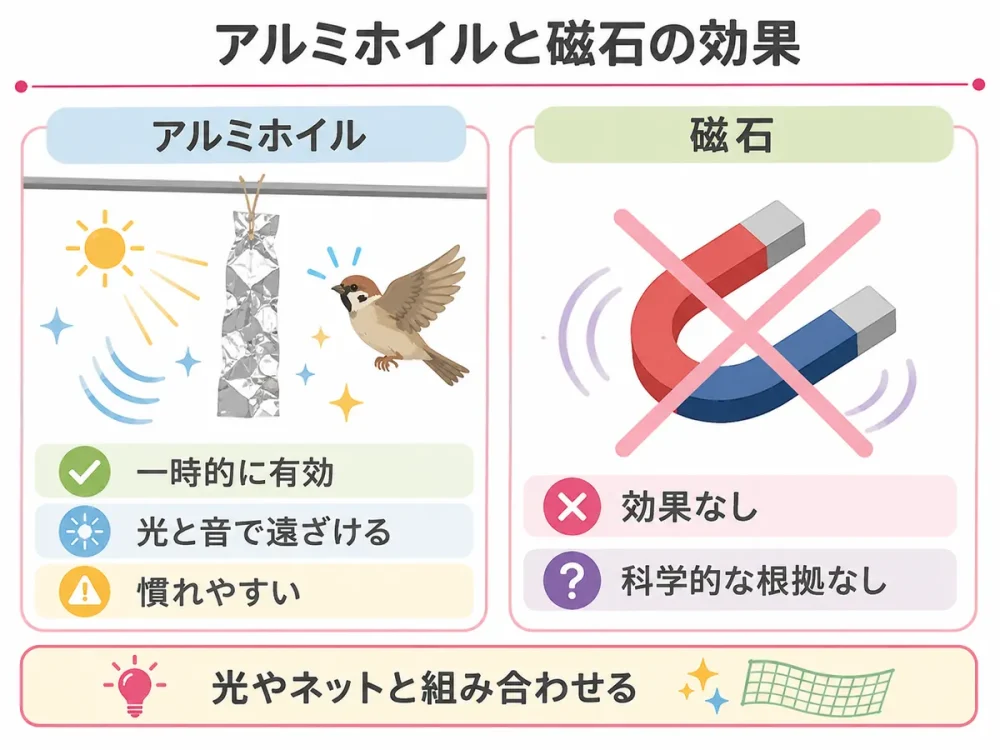アルミホイルと磁石のすずめ対策効果を比較した図