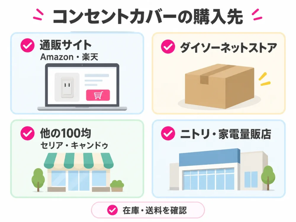 コンセントカバーの購入先となる通販、ダイソーネットストア、他の100均、ニトリ・家電量販店