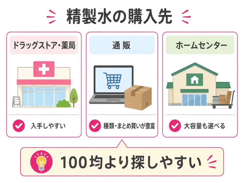 精製水を購入できる主な販売店の比較