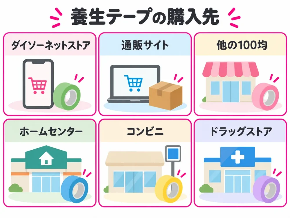 養生テープを購入できるネットストア、通販、100均、ホームセンター、コンビニ、ドラッグストアを示す図解